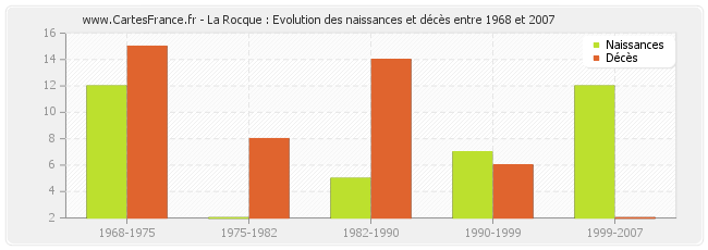 La Rocque : Evolution des naissances et décès entre 1968 et 2007